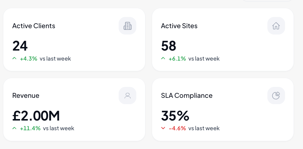 Four dashboard cards showing business metrics: Active Clients 24, Active Sites 58, Revenue £2.00M, and SLA Compliance 35%, with percentage changes compared to last week.